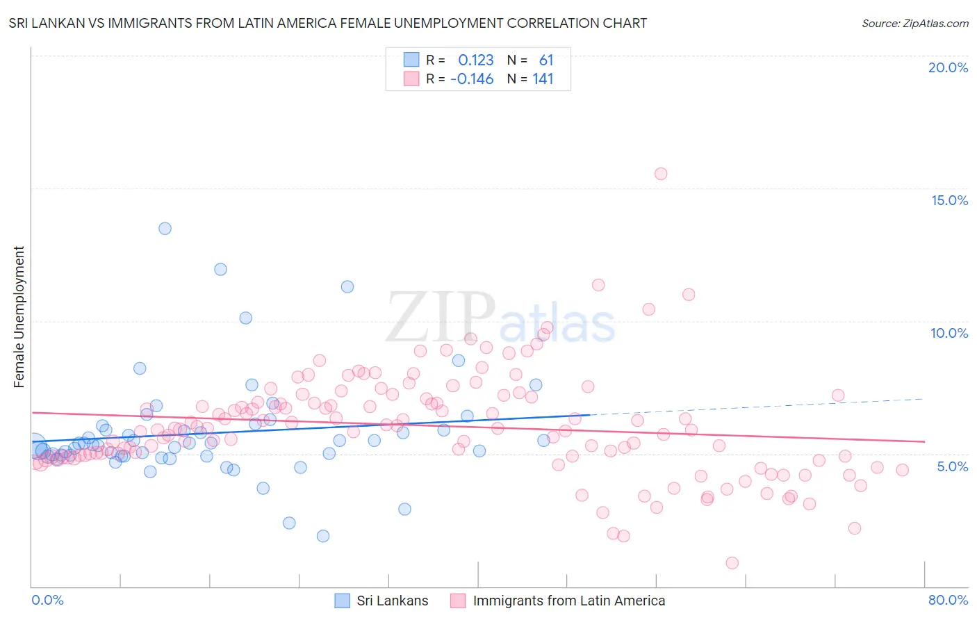 Sri Lankan vs Immigrants from Latin America Female Unemployment