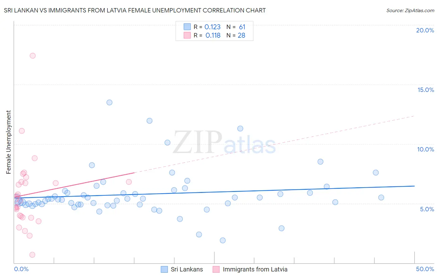 Sri Lankan vs Immigrants from Latvia Female Unemployment