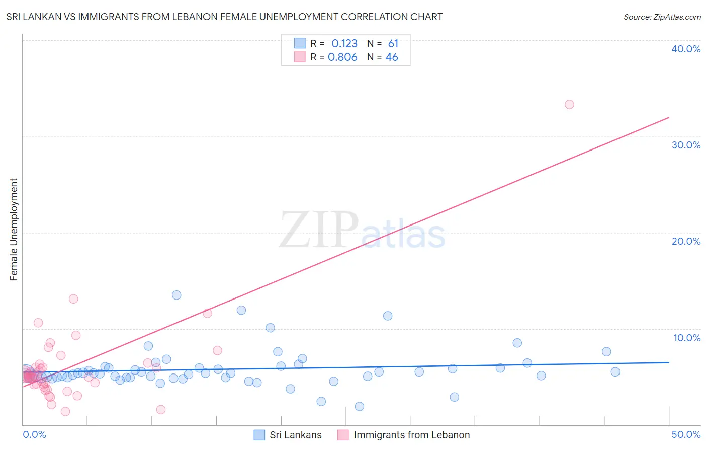 Sri Lankan vs Immigrants from Lebanon Female Unemployment