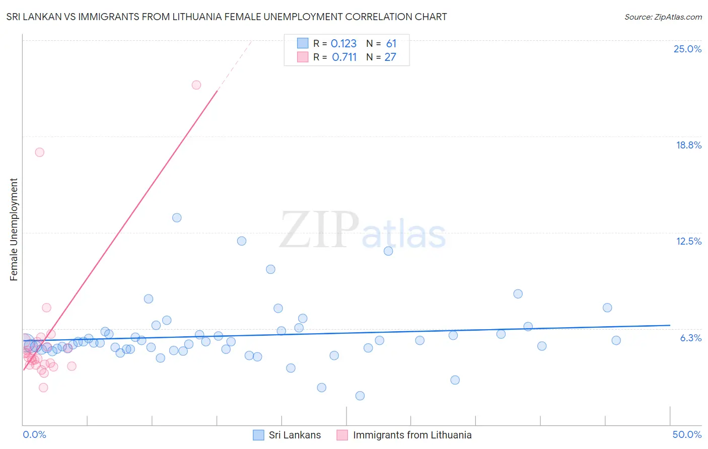 Sri Lankan vs Immigrants from Lithuania Female Unemployment