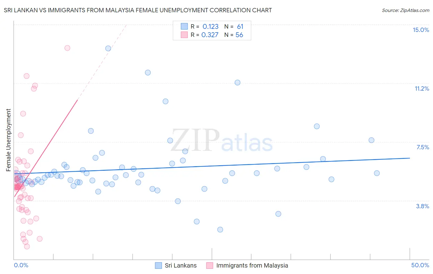 Sri Lankan vs Immigrants from Malaysia Female Unemployment