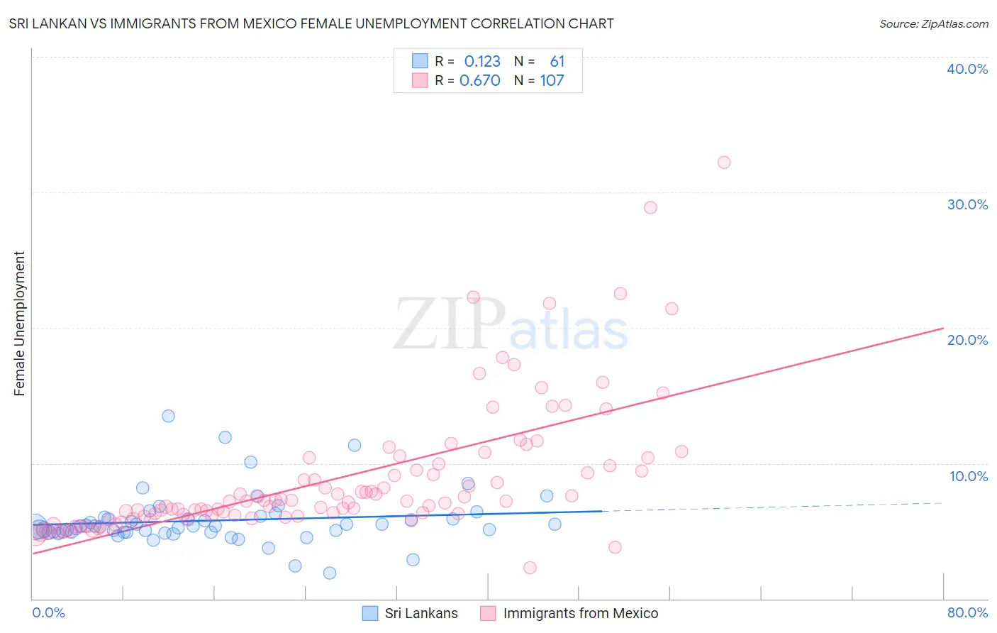 Sri Lankan vs Immigrants from Mexico Female Unemployment