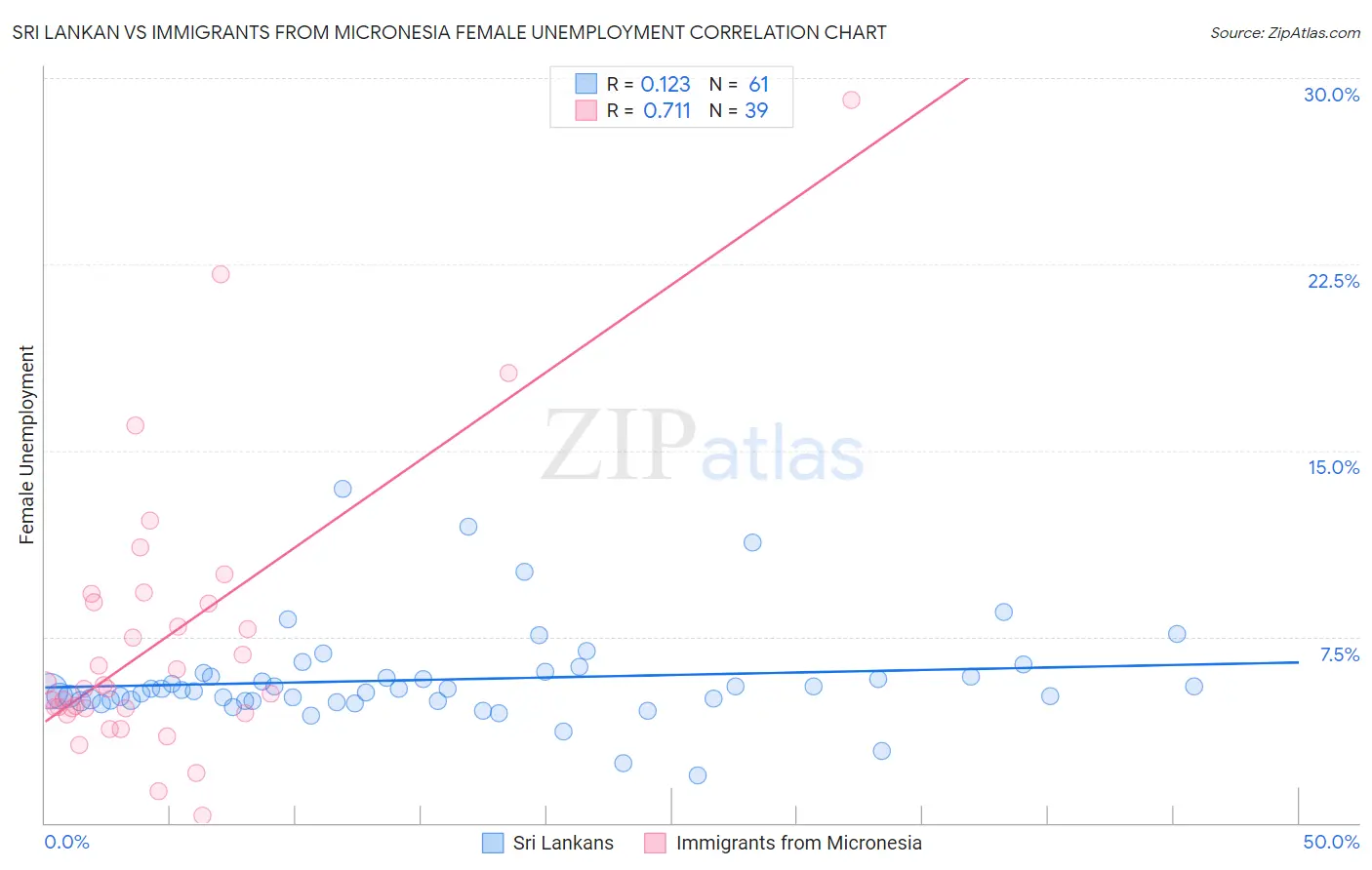 Sri Lankan vs Immigrants from Micronesia Female Unemployment
