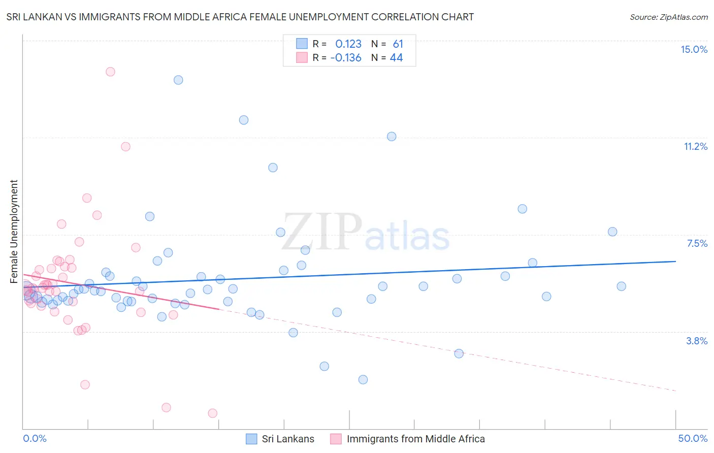 Sri Lankan vs Immigrants from Middle Africa Female Unemployment