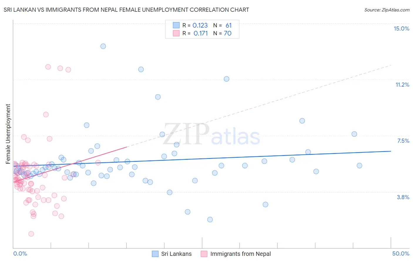 Sri Lankan vs Immigrants from Nepal Female Unemployment