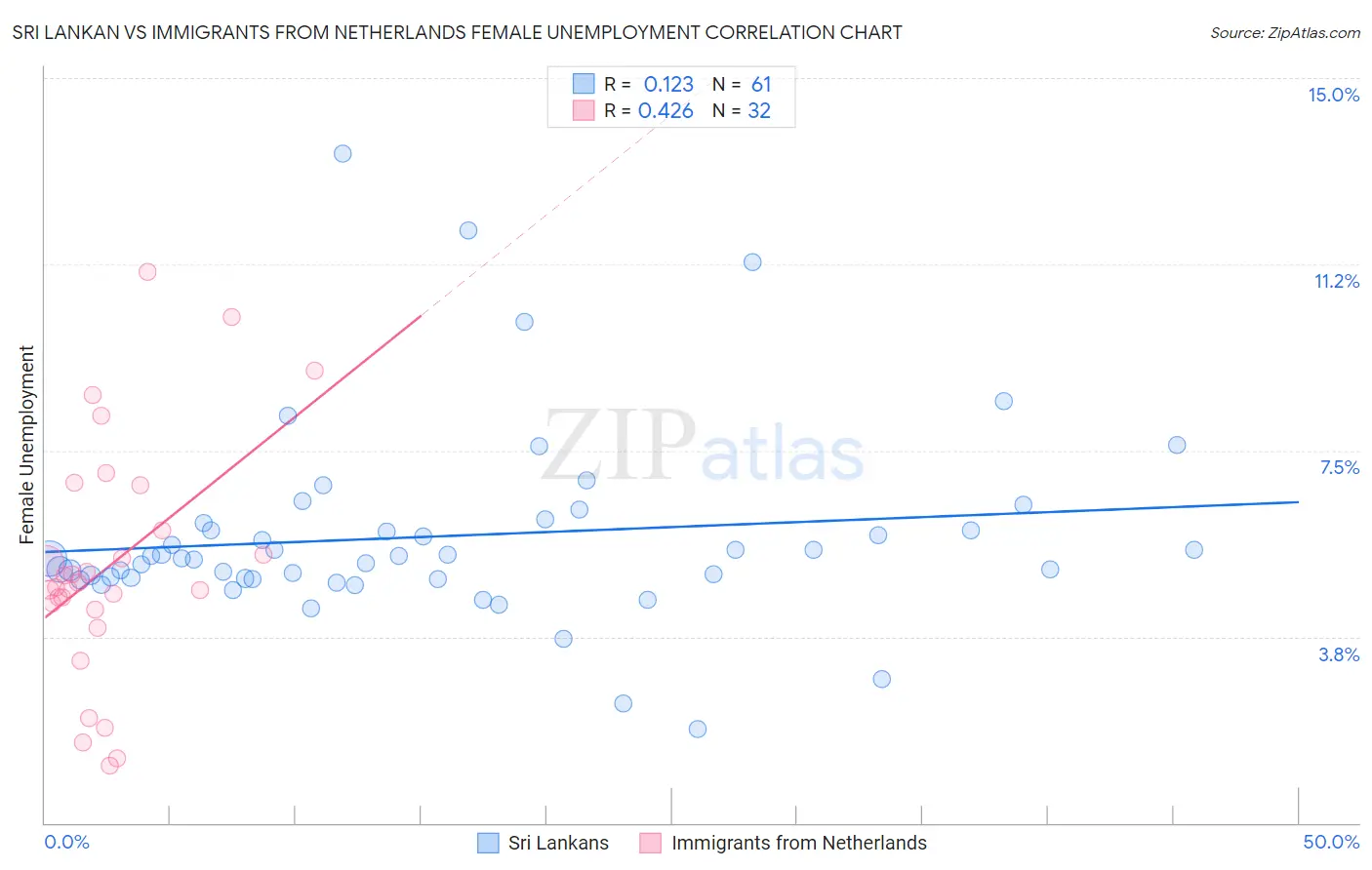 Sri Lankan vs Immigrants from Netherlands Female Unemployment