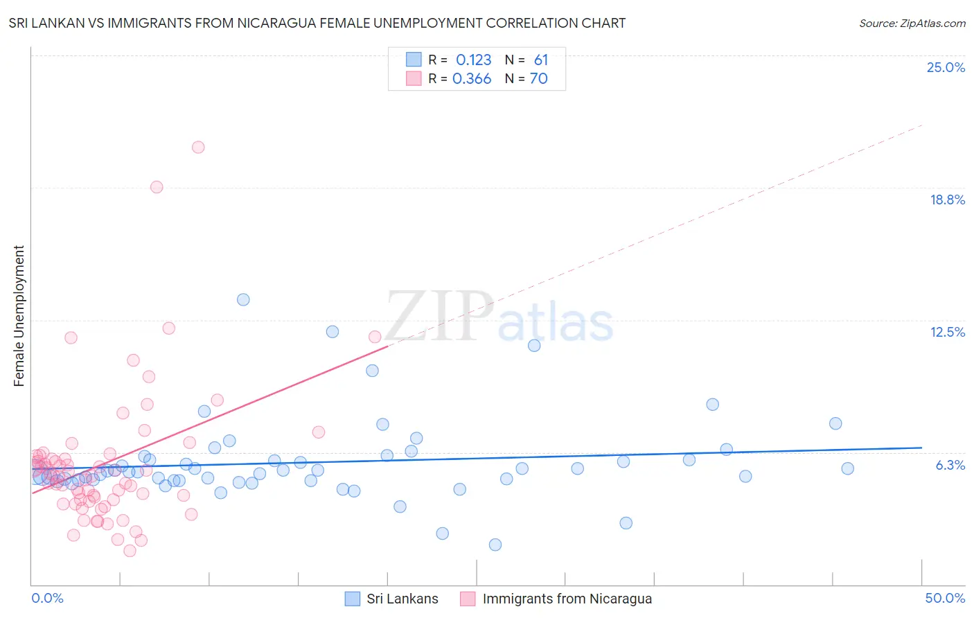 Sri Lankan vs Immigrants from Nicaragua Female Unemployment