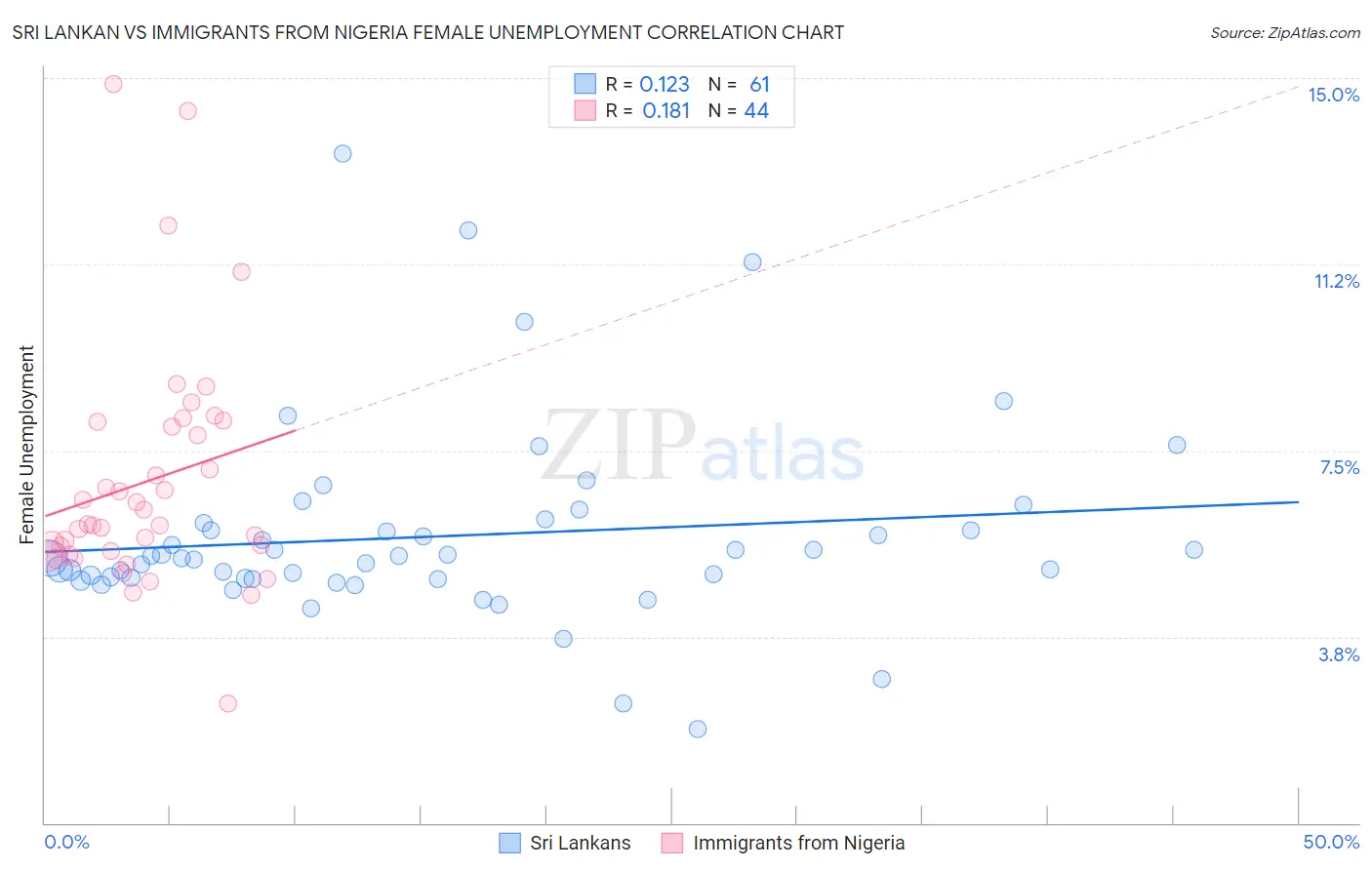 Sri Lankan vs Immigrants from Nigeria Female Unemployment