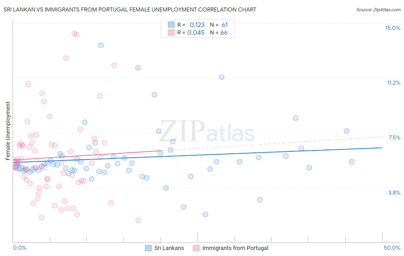 Sri Lankan vs Immigrants from Portugal Female Unemployment