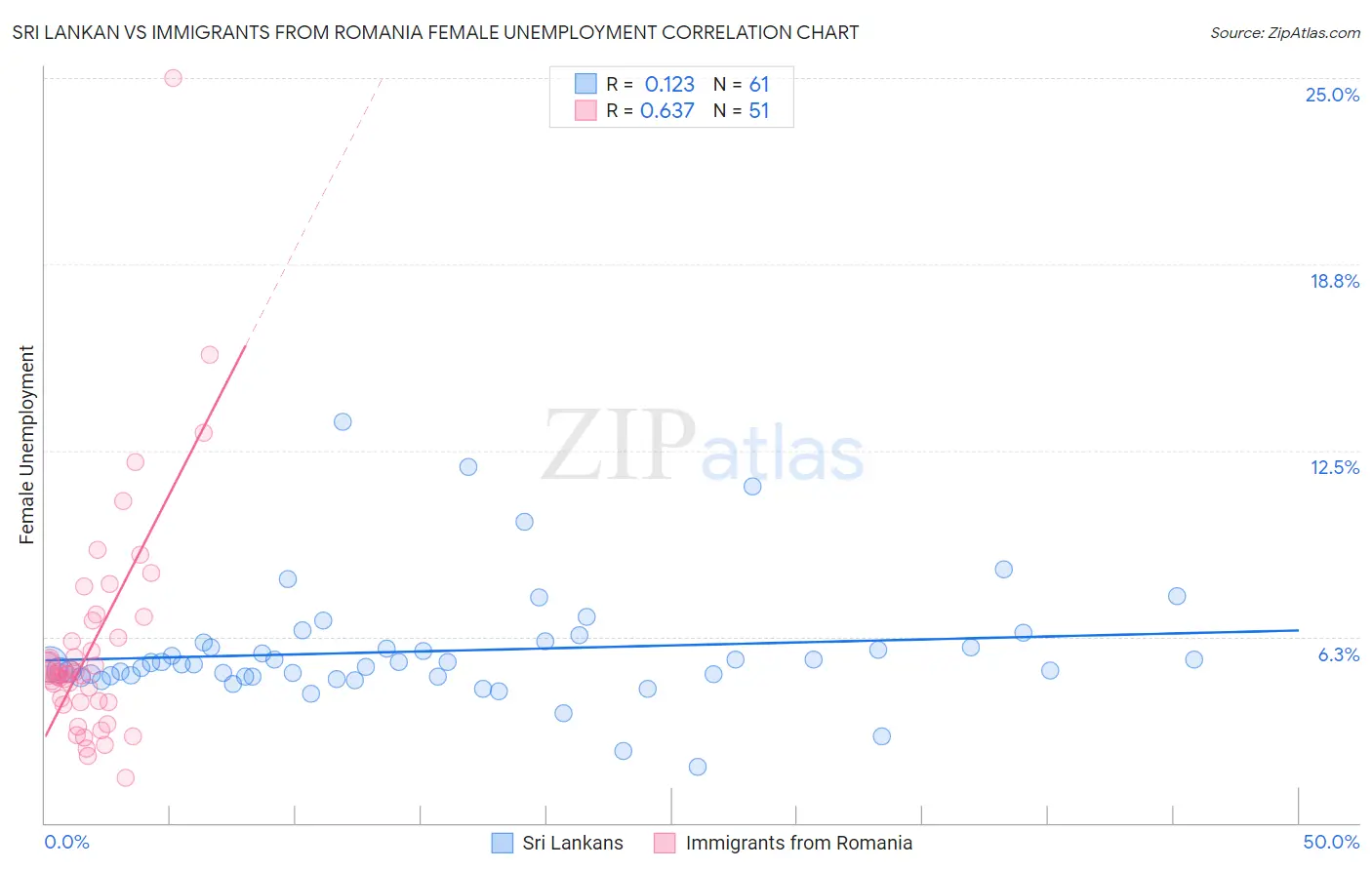 Sri Lankan vs Immigrants from Romania Female Unemployment