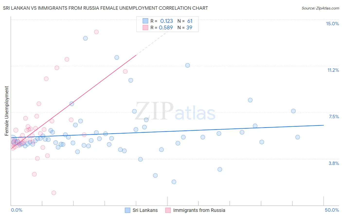 Sri Lankan vs Immigrants from Russia Female Unemployment