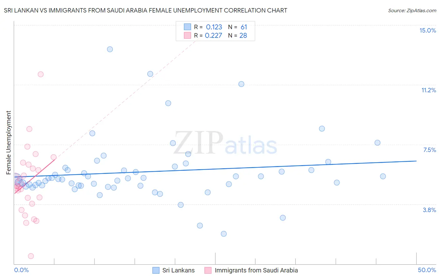 Sri Lankan vs Immigrants from Saudi Arabia Female Unemployment