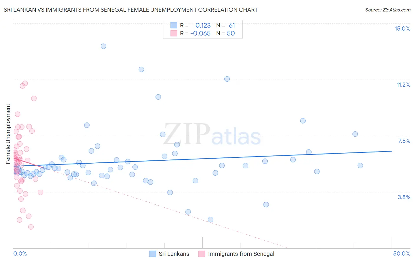 Sri Lankan vs Immigrants from Senegal Female Unemployment