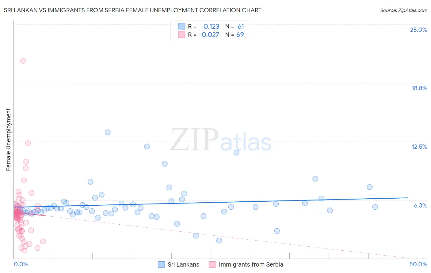 Sri Lankan vs Immigrants from Serbia Female Unemployment