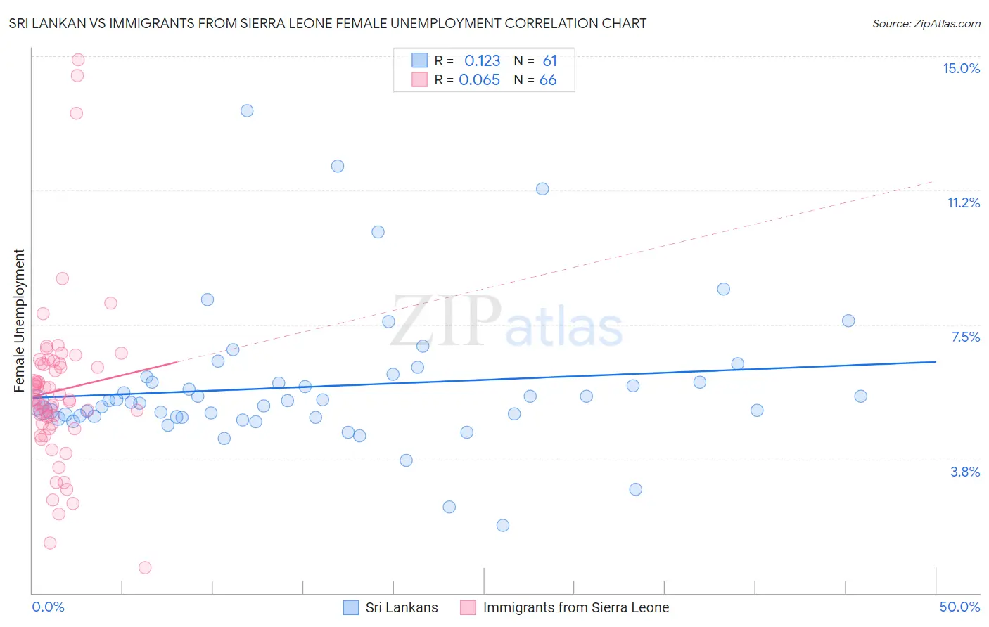 Sri Lankan vs Immigrants from Sierra Leone Female Unemployment