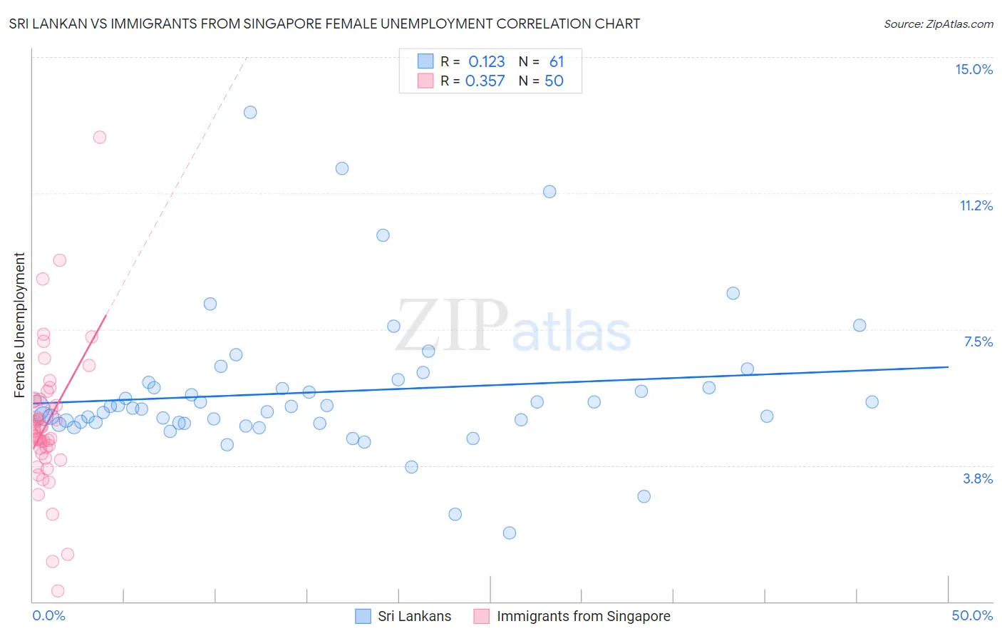 Sri Lankan vs Immigrants from Singapore Female Unemployment