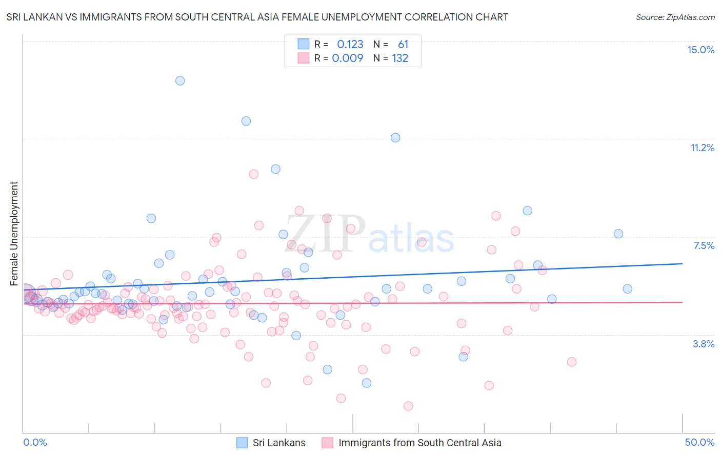 Sri Lankan vs Immigrants from South Central Asia Female Unemployment