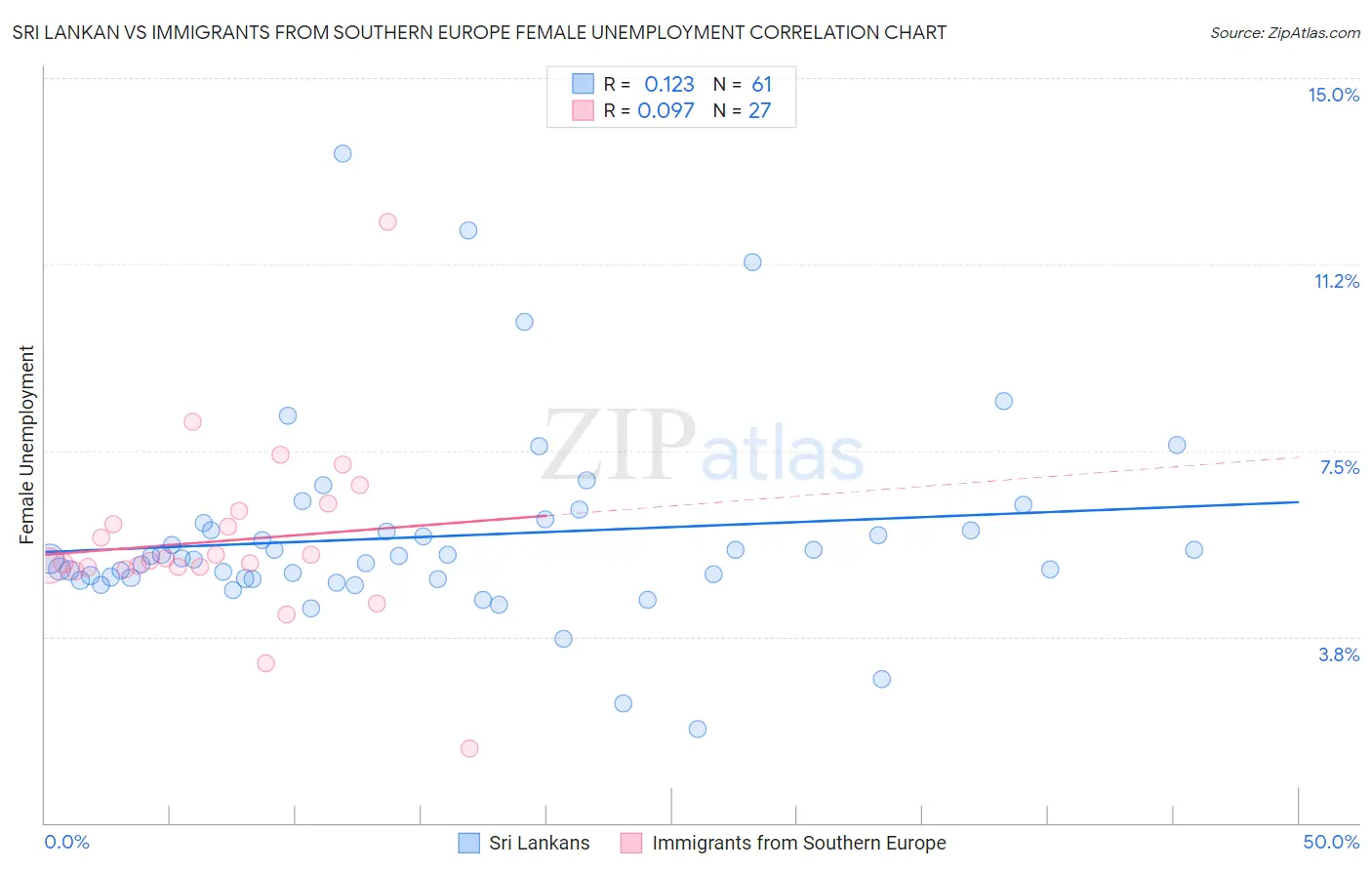 Sri Lankan vs Immigrants from Southern Europe Female Unemployment