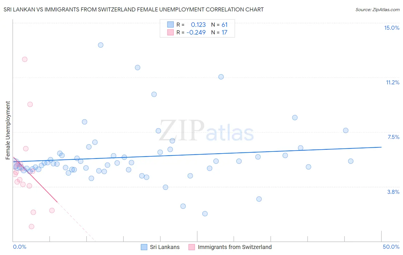 Sri Lankan vs Immigrants from Switzerland Female Unemployment