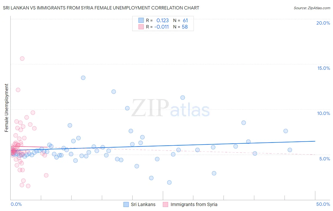 Sri Lankan vs Immigrants from Syria Female Unemployment