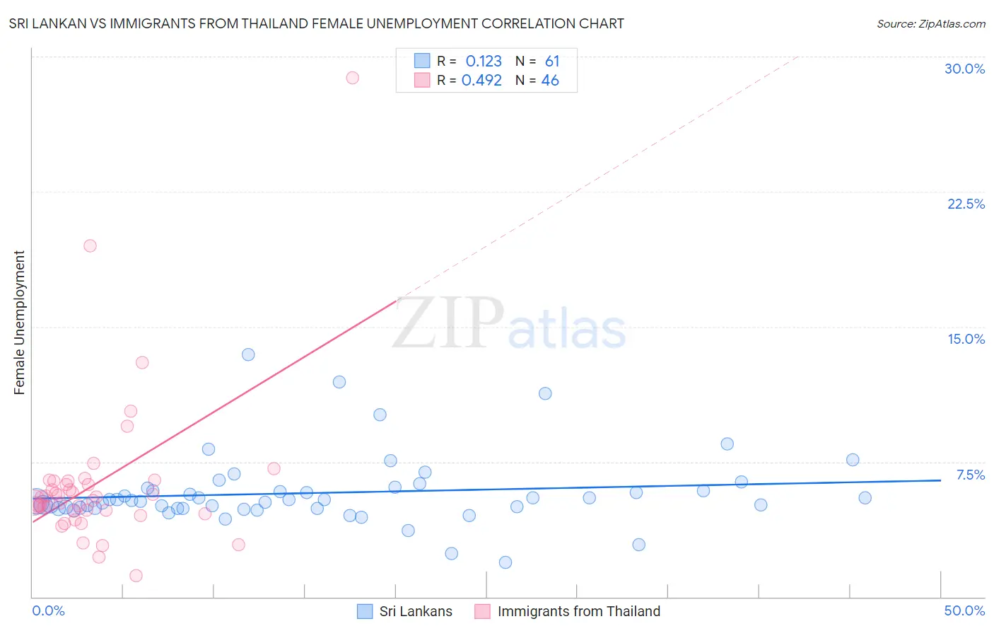 Sri Lankan vs Immigrants from Thailand Female Unemployment