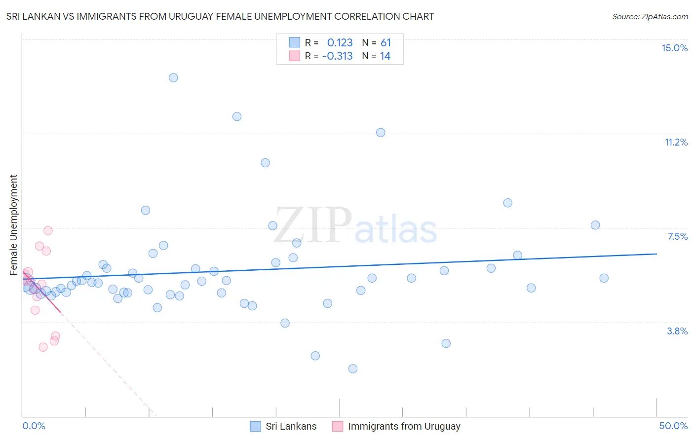 Sri Lankan vs Immigrants from Uruguay Female Unemployment