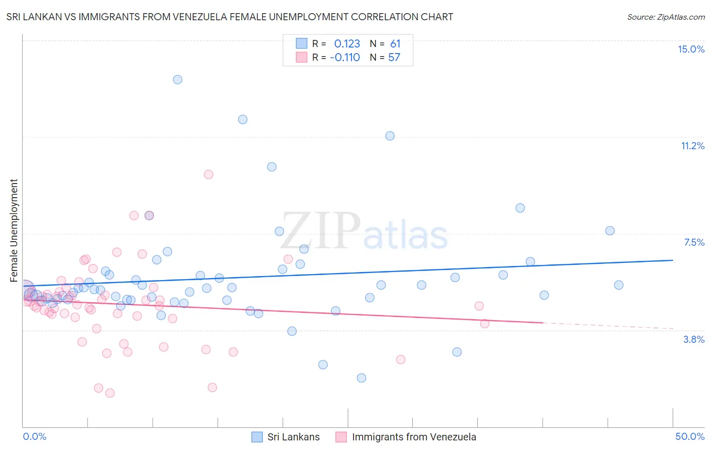 Sri Lankan vs Immigrants from Venezuela Female Unemployment