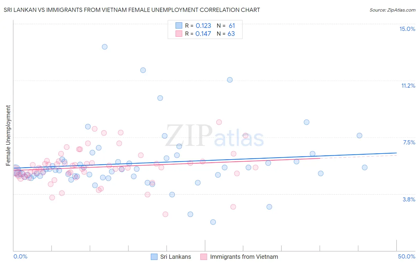 Sri Lankan vs Immigrants from Vietnam Female Unemployment