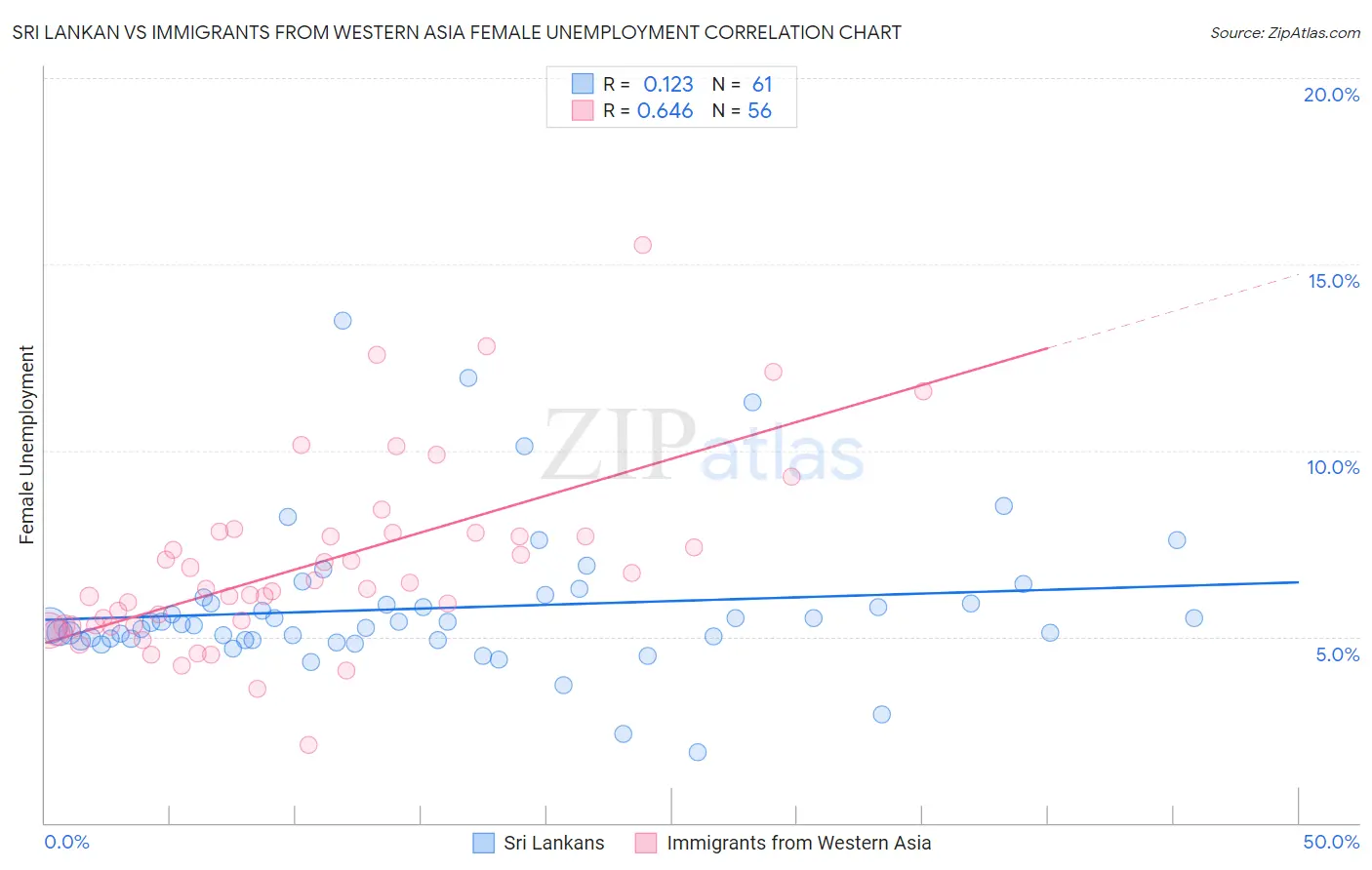 Sri Lankan vs Immigrants from Western Asia Female Unemployment