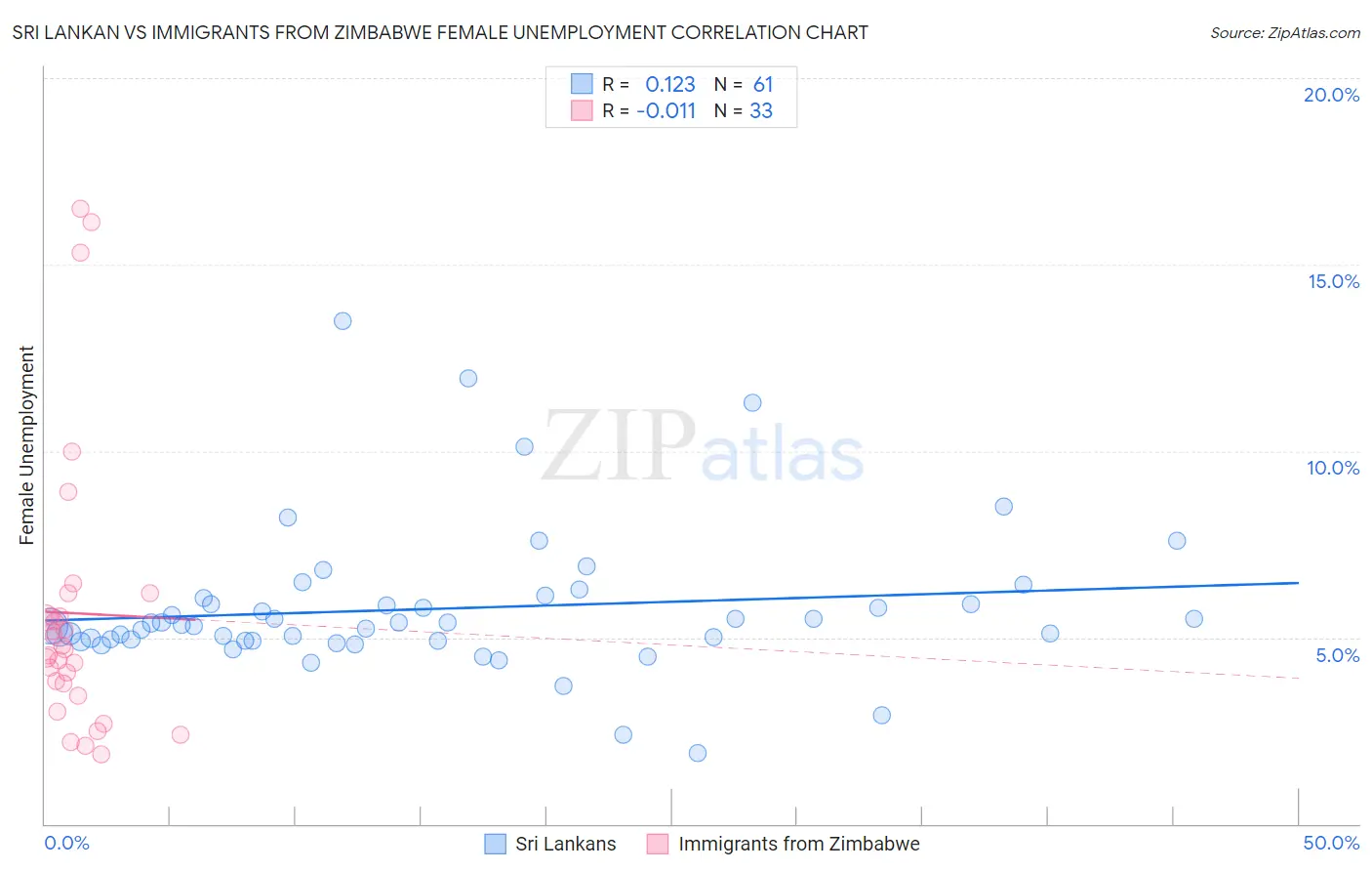 Sri Lankan vs Immigrants from Zimbabwe Female Unemployment