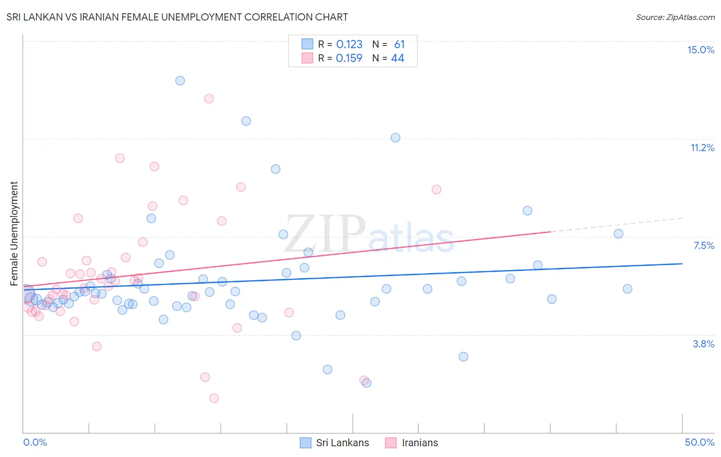 Sri Lankan vs Iranian Female Unemployment