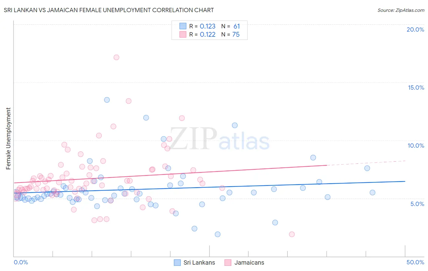 Sri Lankan vs Jamaican Female Unemployment
