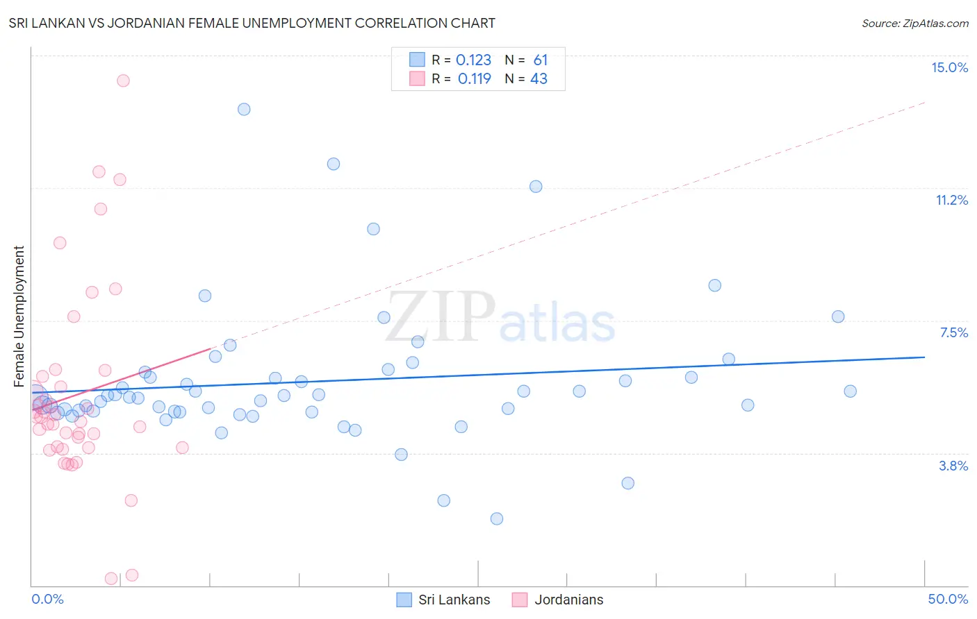 Sri Lankan vs Jordanian Female Unemployment