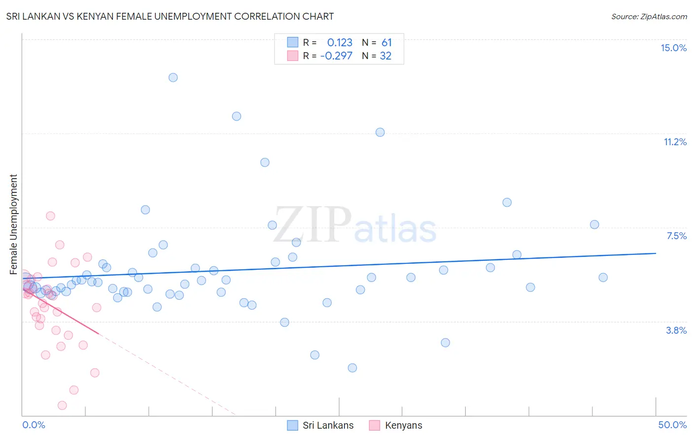 Sri Lankan vs Kenyan Female Unemployment