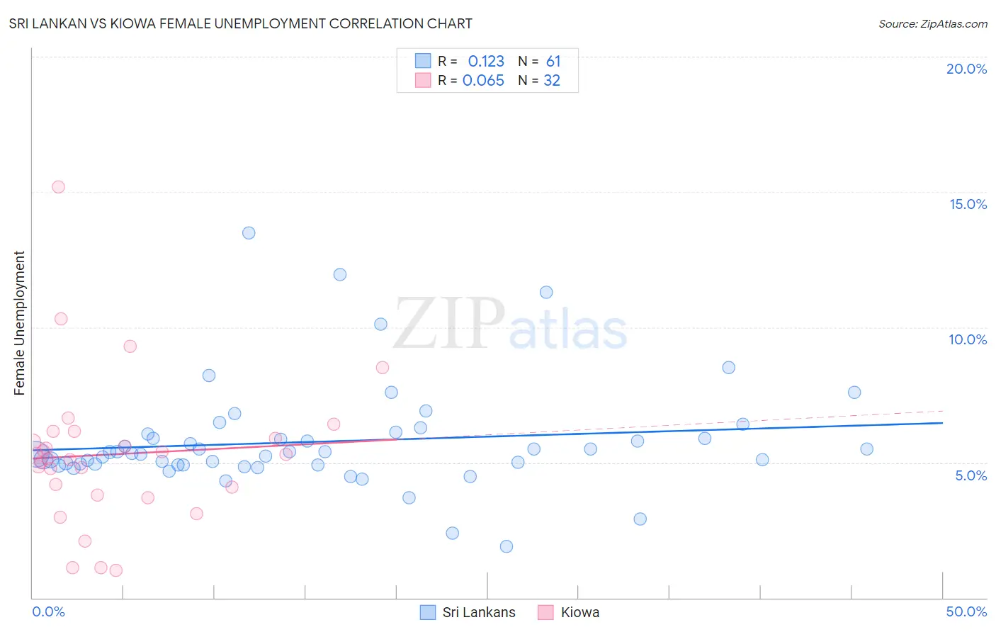 Sri Lankan vs Kiowa Female Unemployment