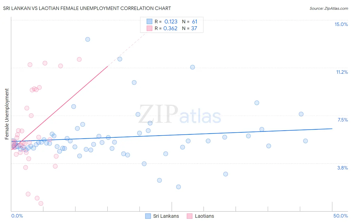 Sri Lankan vs Laotian Female Unemployment