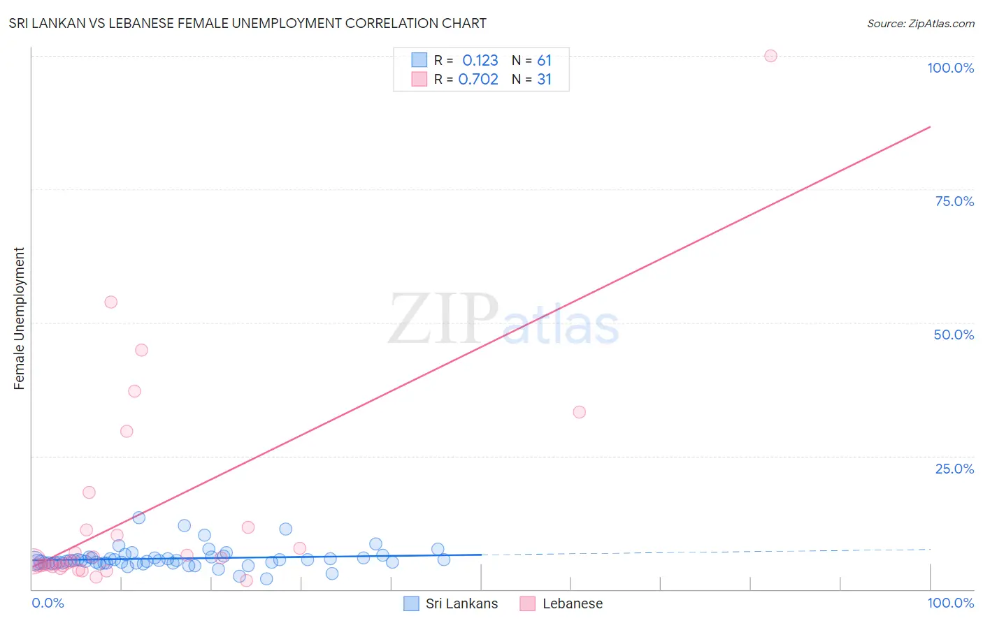 Sri Lankan vs Lebanese Female Unemployment