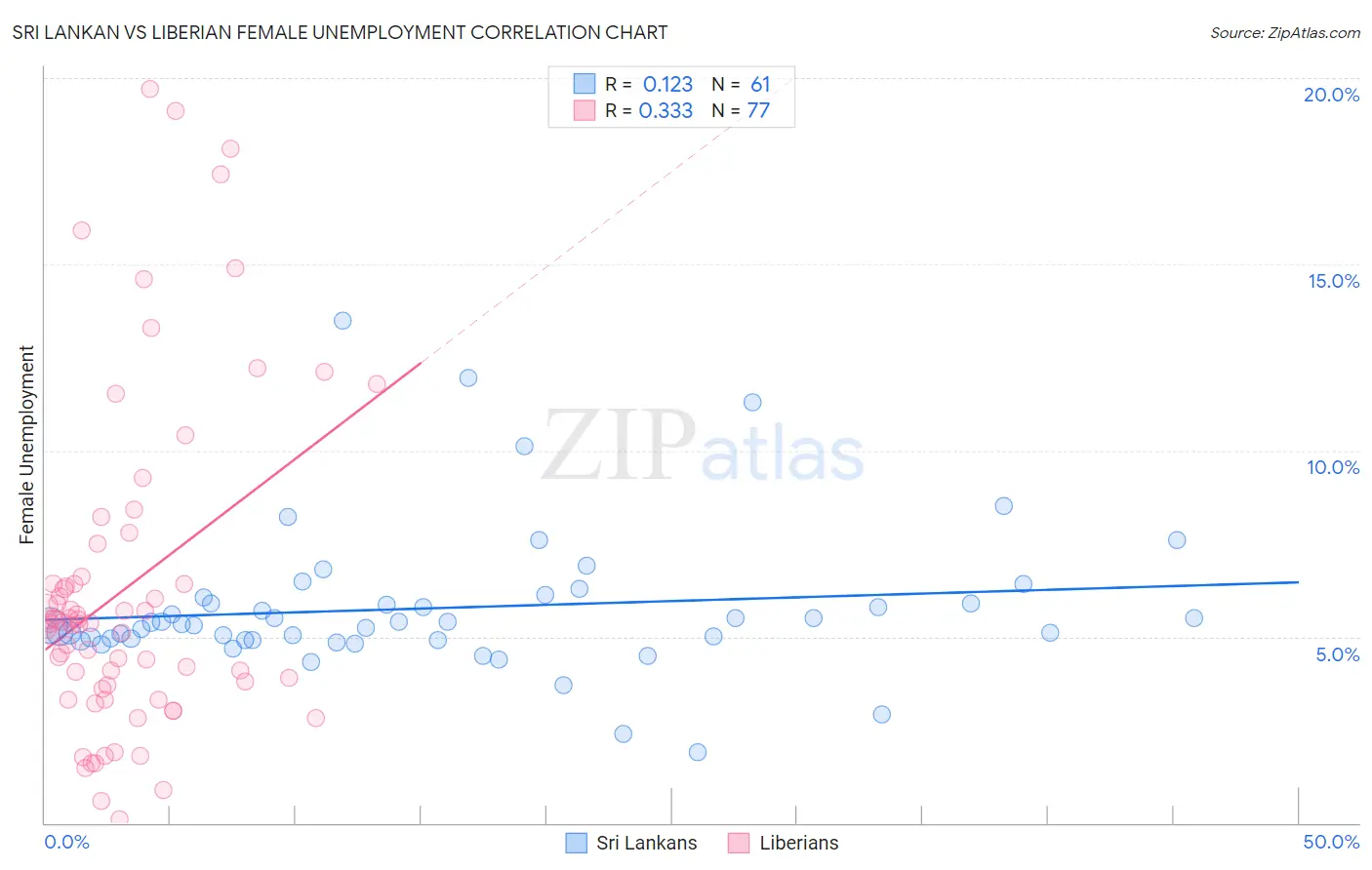 Sri Lankan vs Liberian Female Unemployment