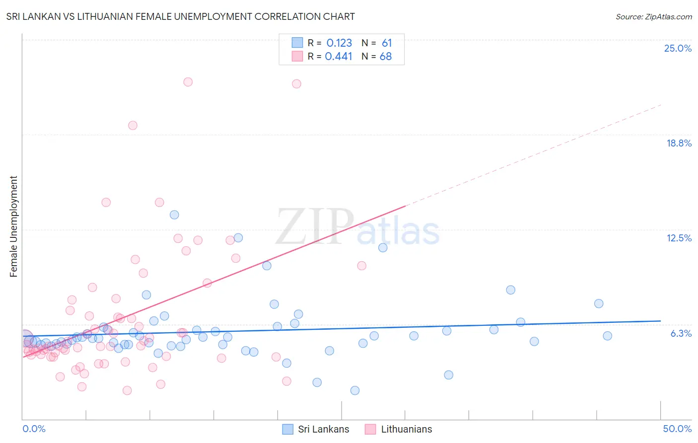 Sri Lankan vs Lithuanian Female Unemployment