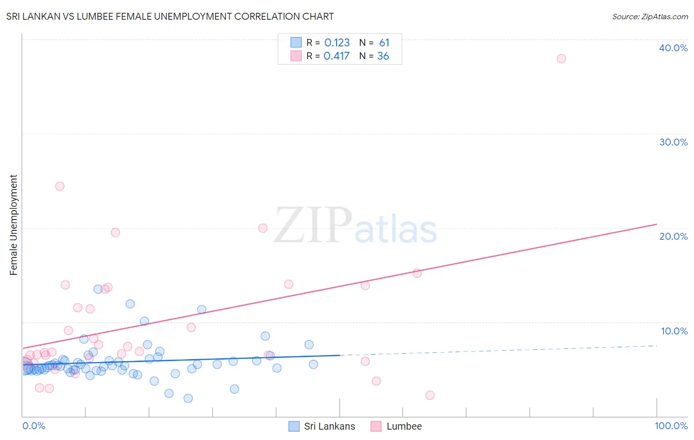 Sri Lankan vs Lumbee Female Unemployment