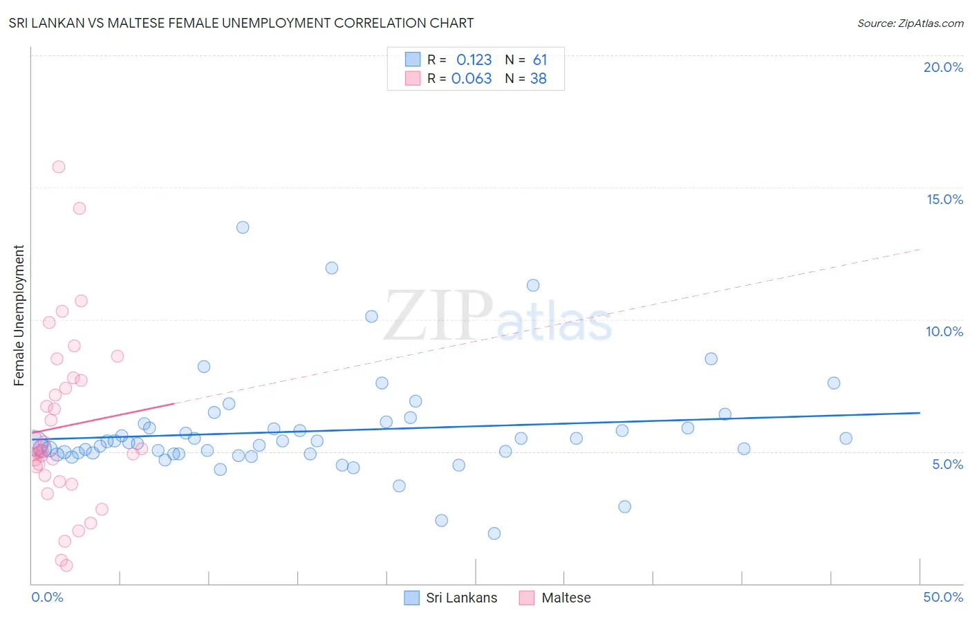 Sri Lankan vs Maltese Female Unemployment