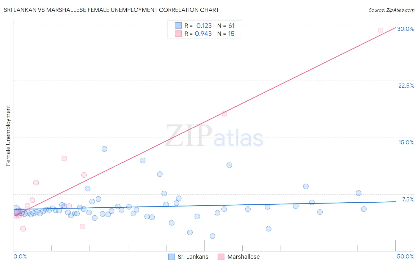 Sri Lankan vs Marshallese Female Unemployment