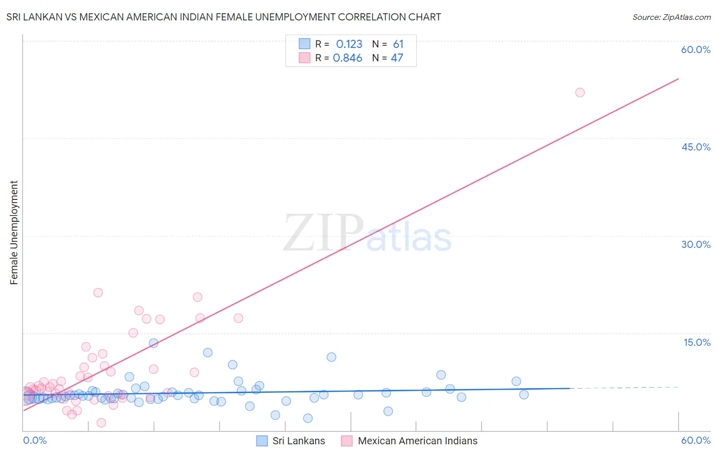 Sri Lankan vs Mexican American Indian Female Unemployment