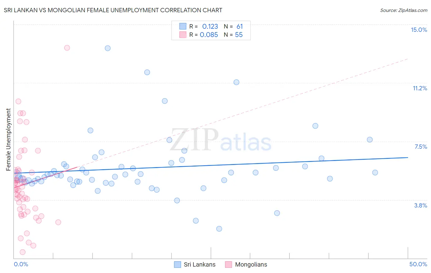 Sri Lankan vs Mongolian Female Unemployment