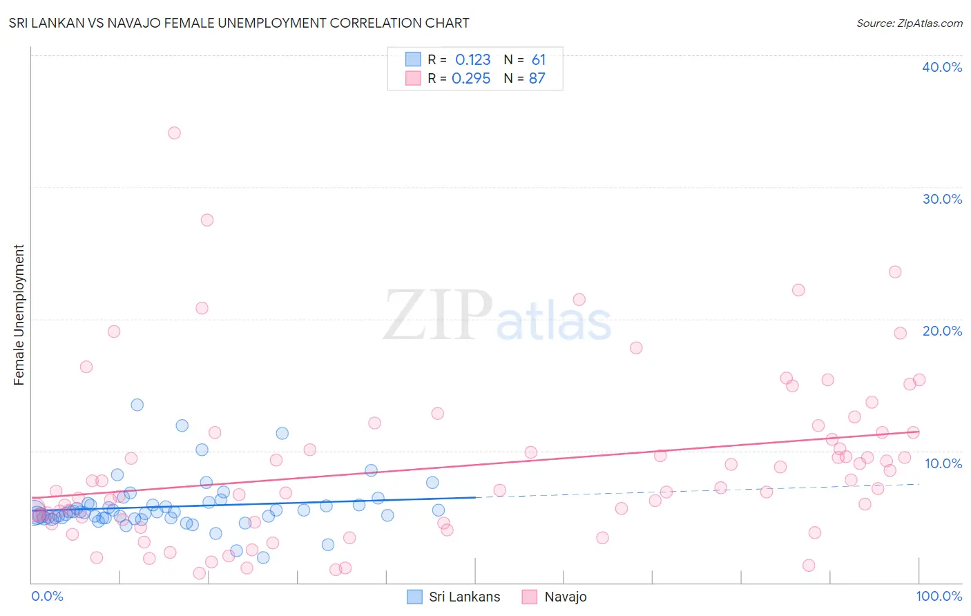 Sri Lankan vs Navajo Female Unemployment