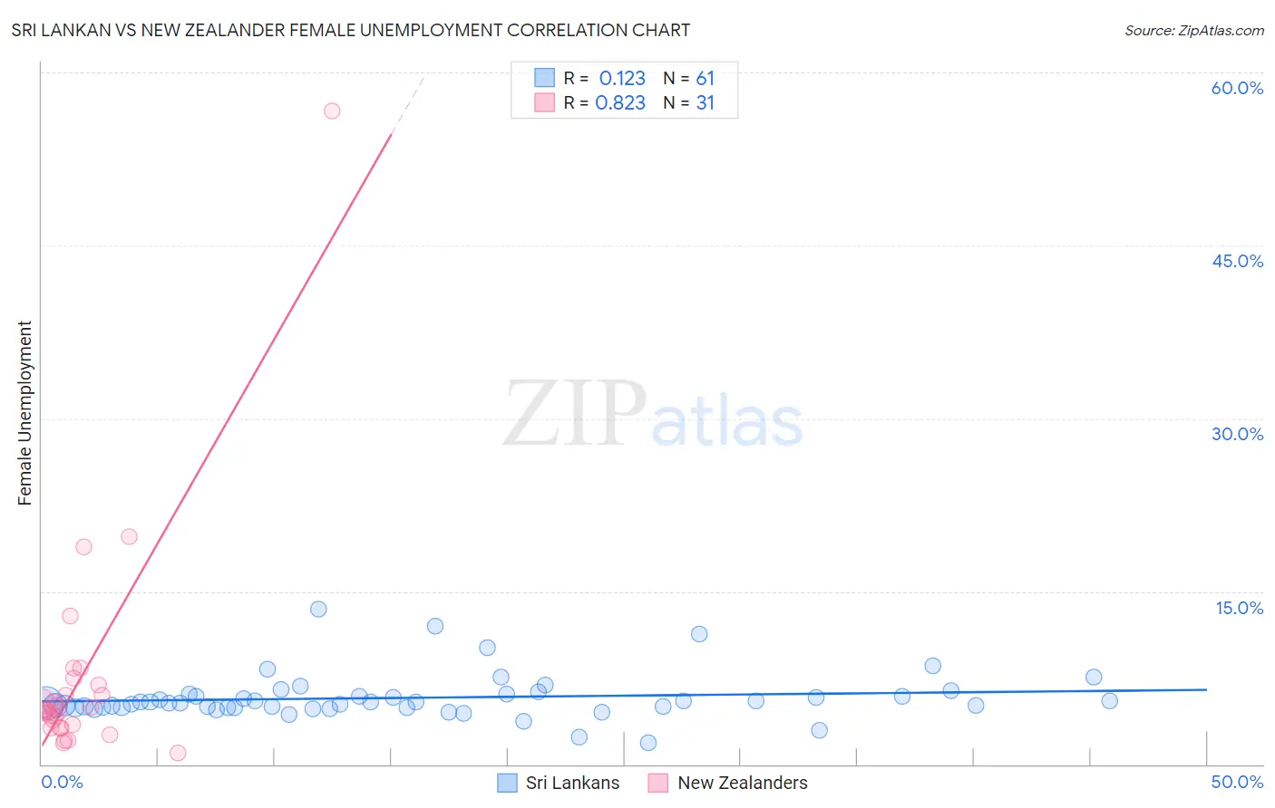 Sri Lankan vs New Zealander Female Unemployment