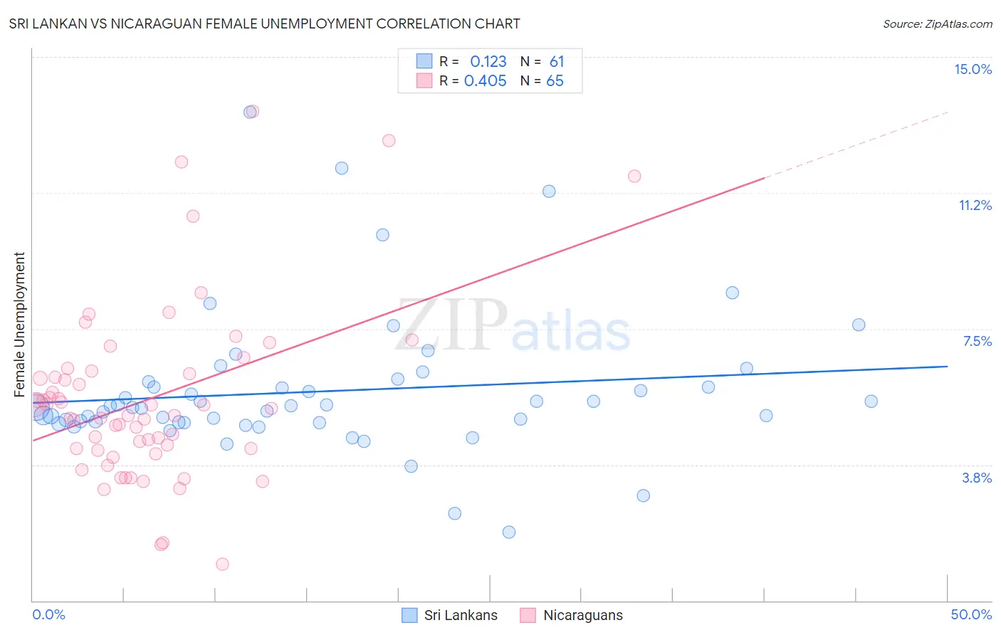 Sri Lankan vs Nicaraguan Female Unemployment