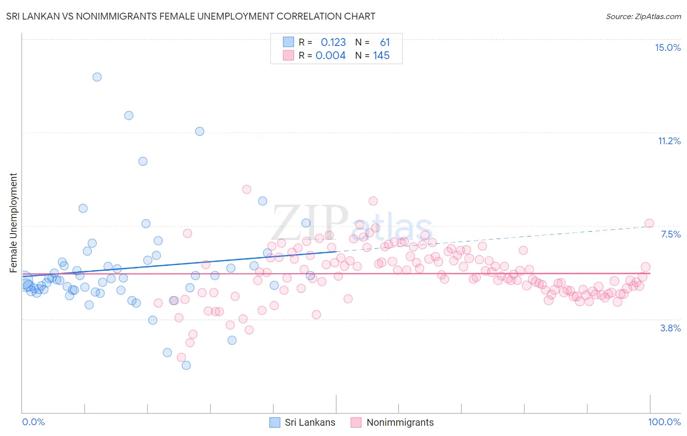 Sri Lankan vs Nonimmigrants Female Unemployment