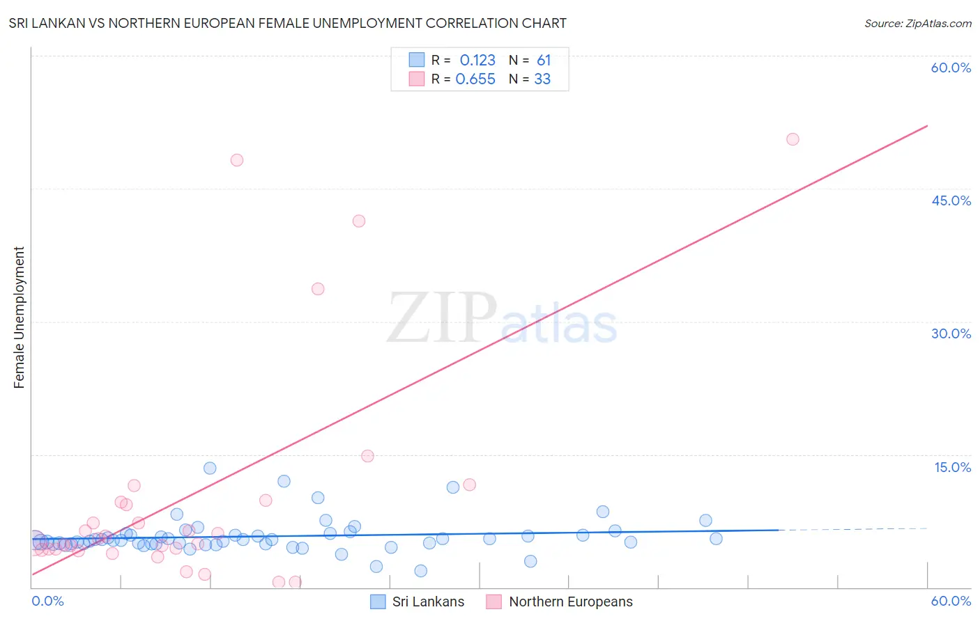 Sri Lankan vs Northern European Female Unemployment