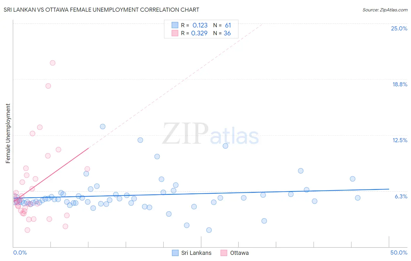 Sri Lankan vs Ottawa Female Unemployment